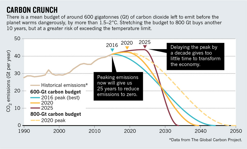 climate, needed rates of reduction chart, best, 2016